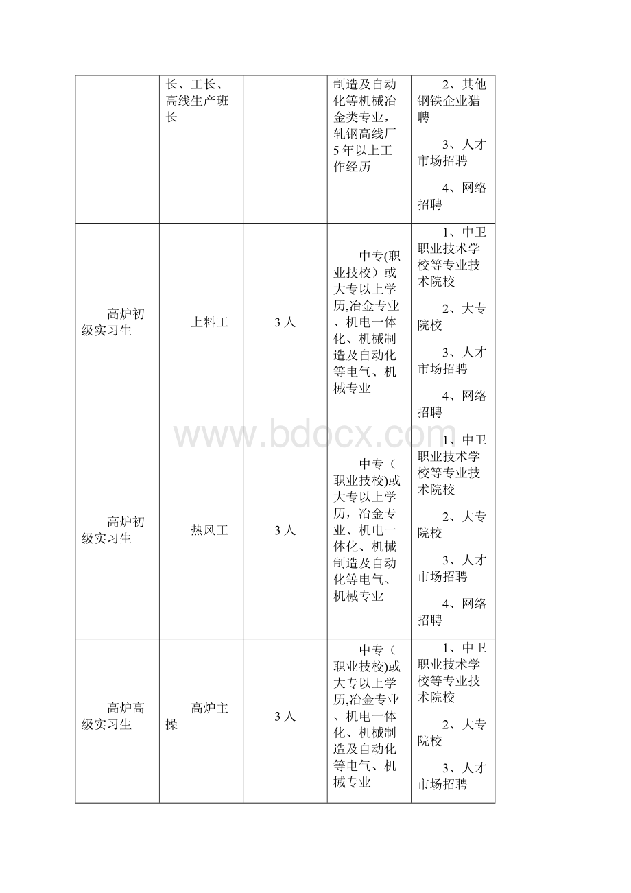 人才招聘及梯队建设与培养计划确认版.docx_第3页