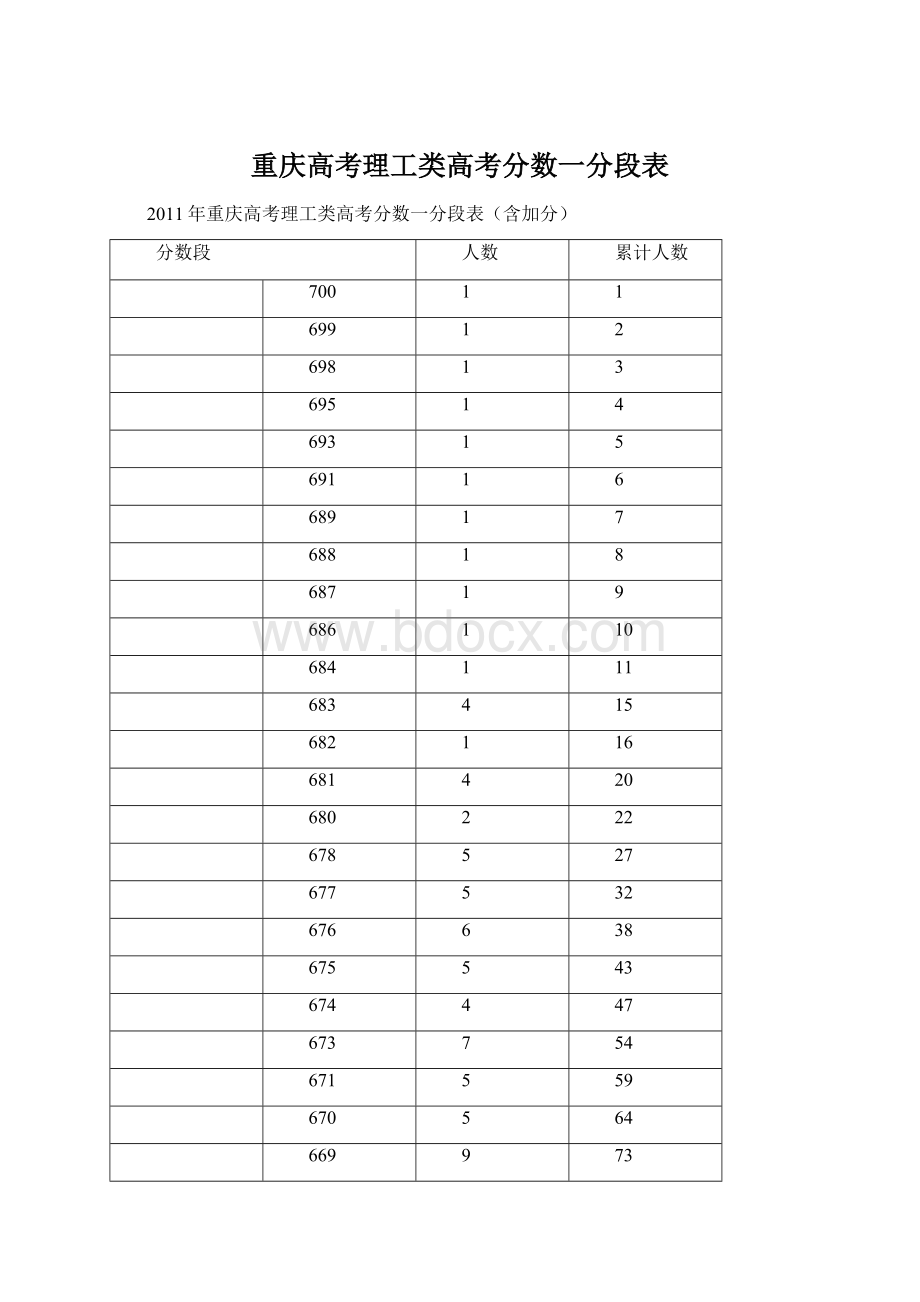 重庆高考理工类高考分数一分段表.docx