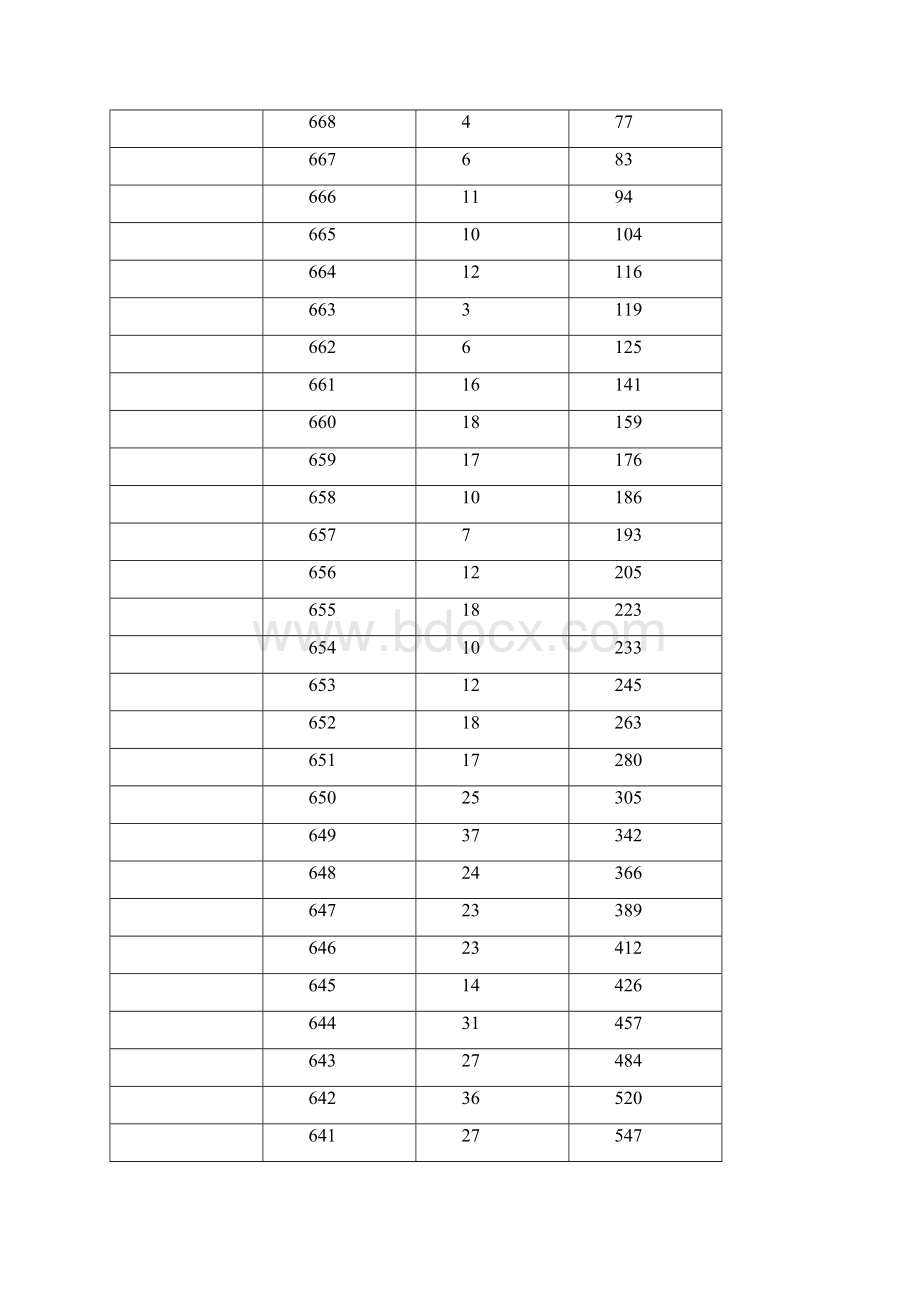 重庆高考理工类高考分数一分段表.docx_第2页