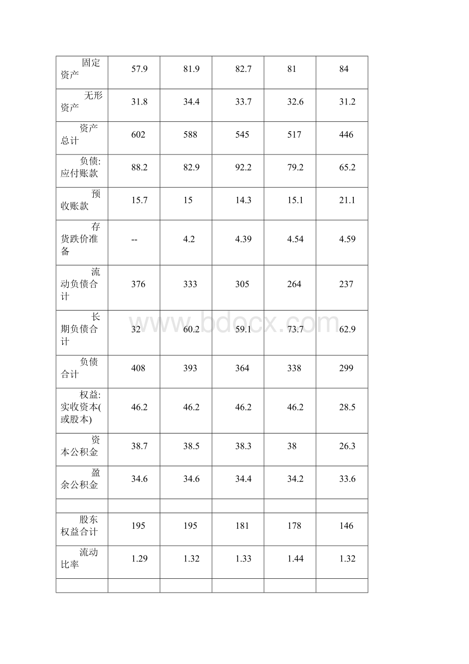 四川长虹财务分析.docx_第3页