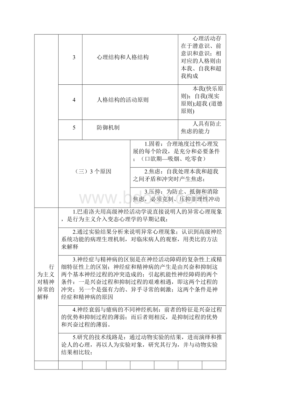 变态心理学与健康心理学笔记.docx_第2页