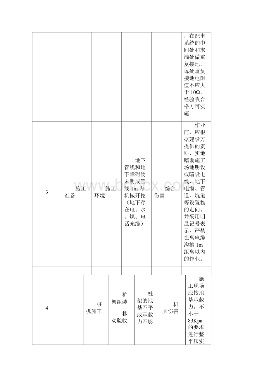 施工现场重大危险源和控制措施清单Word下载.docx_第2页