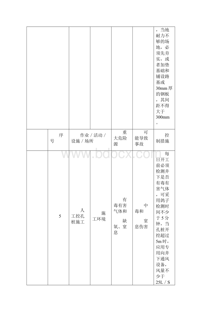 施工现场重大危险源和控制措施清单Word下载.docx_第3页