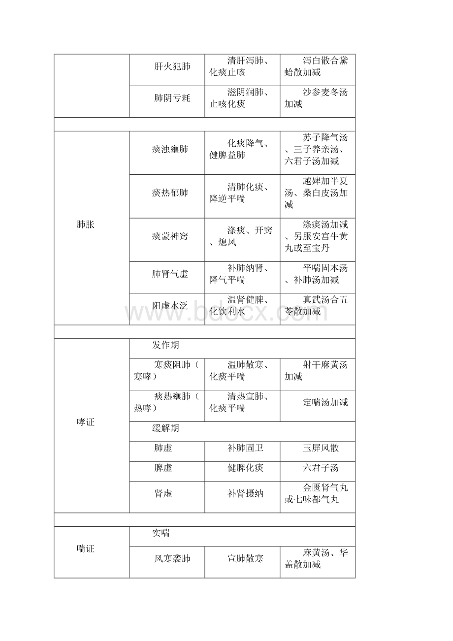 中医内科学分型论治整理Word文档下载推荐.docx_第2页