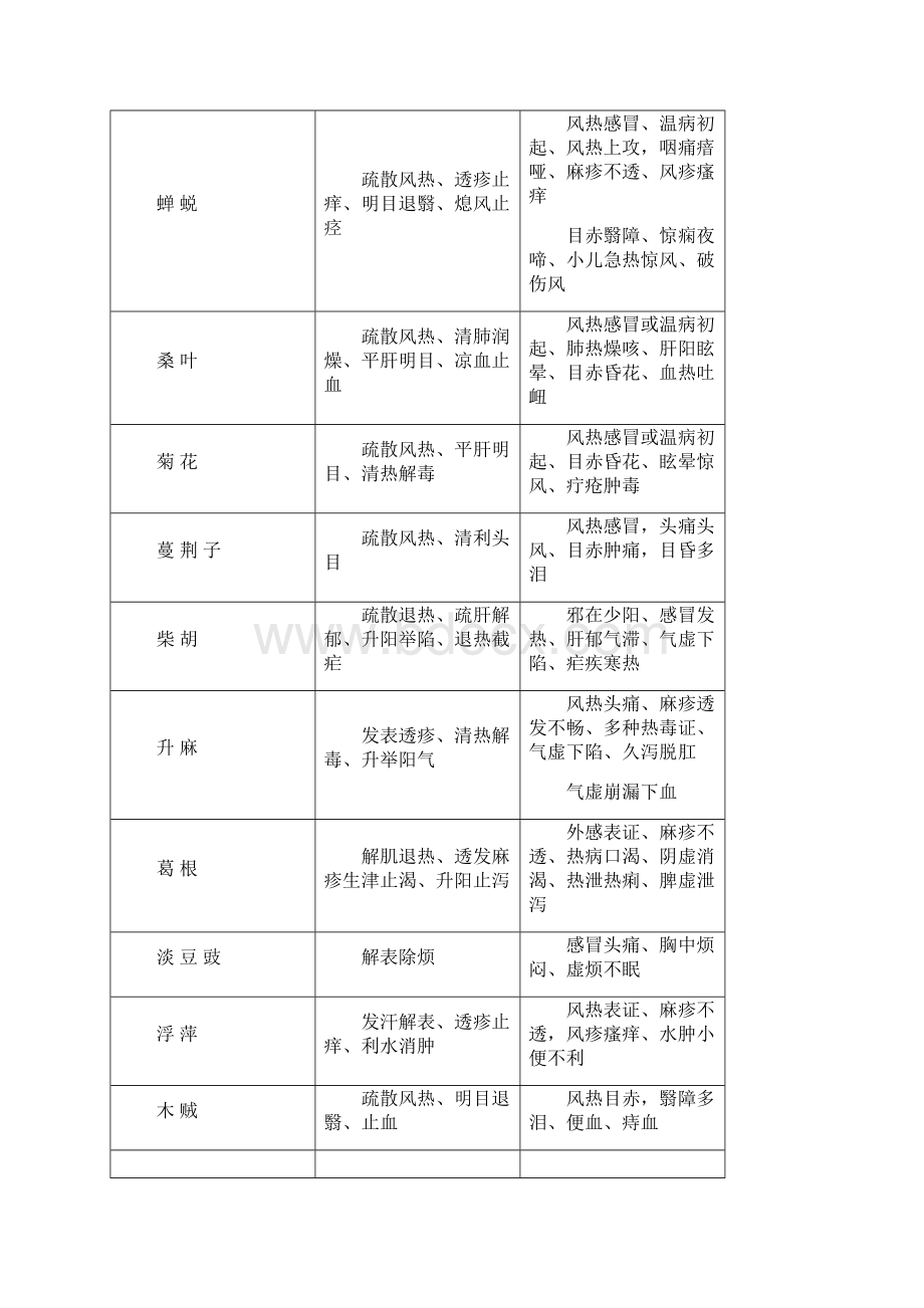 最全最实用的中药主治功效表.docx_第3页