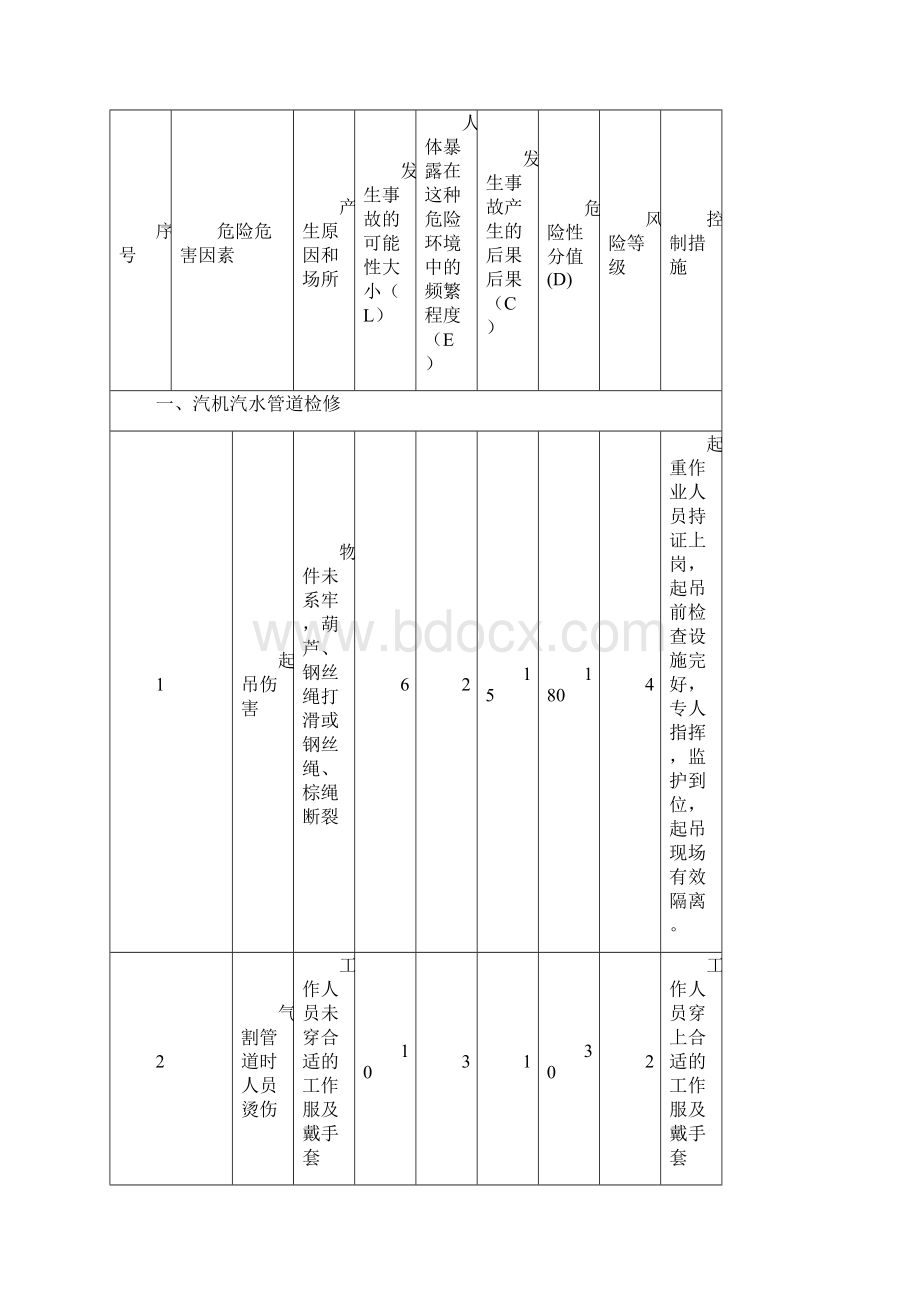 设备检修危险源清单与预防控制措施方案.docx_第2页