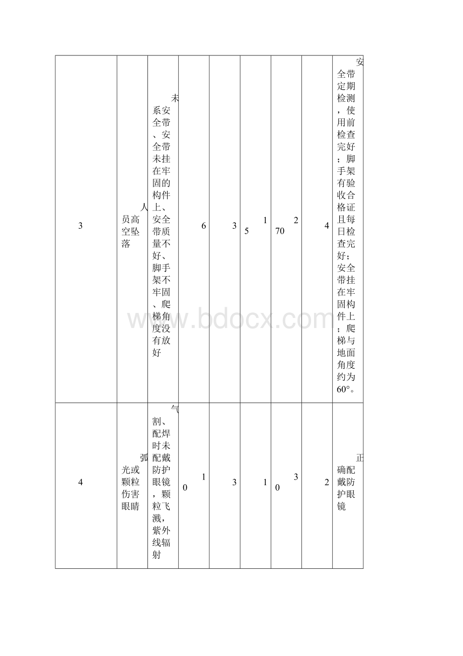 设备检修危险源清单与预防控制措施方案.docx_第3页