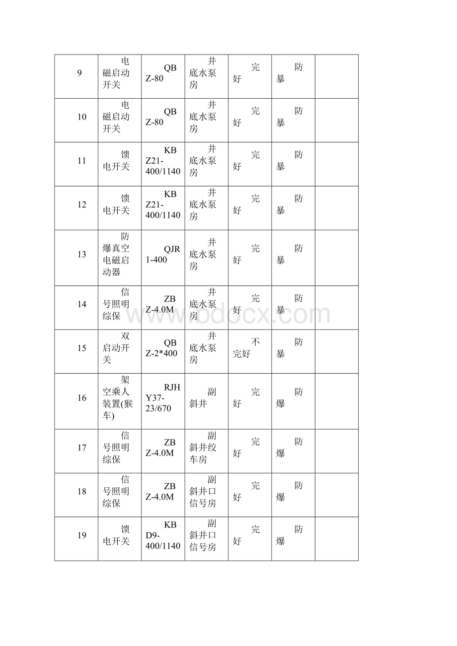 盘县羊场乡谢家河沟煤矿在用防爆电器设备检查台账7.docx_第2页