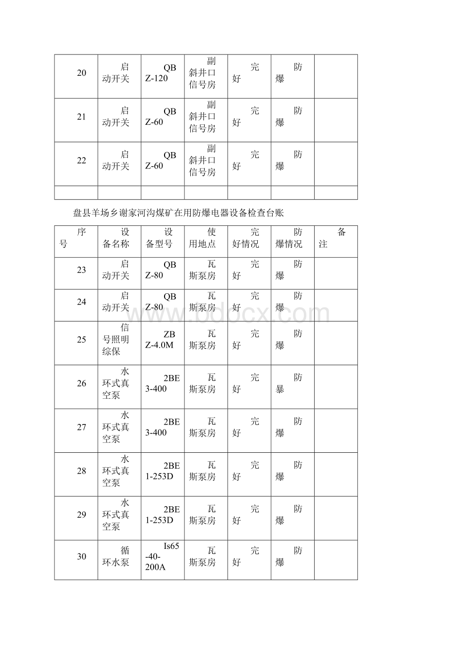 盘县羊场乡谢家河沟煤矿在用防爆电器设备检查台账7.docx_第3页