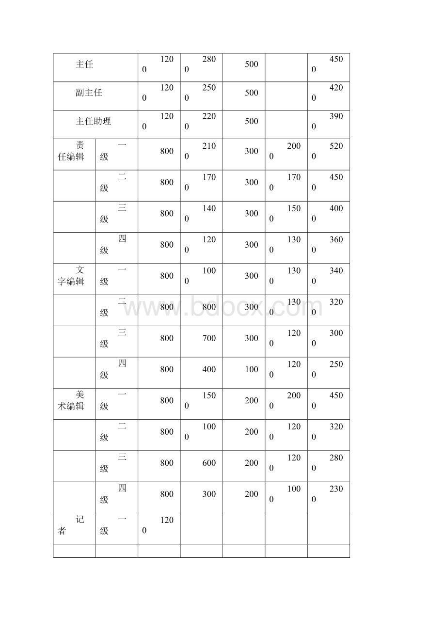 日报社工资考核与职责管理办法Word格式.docx_第2页