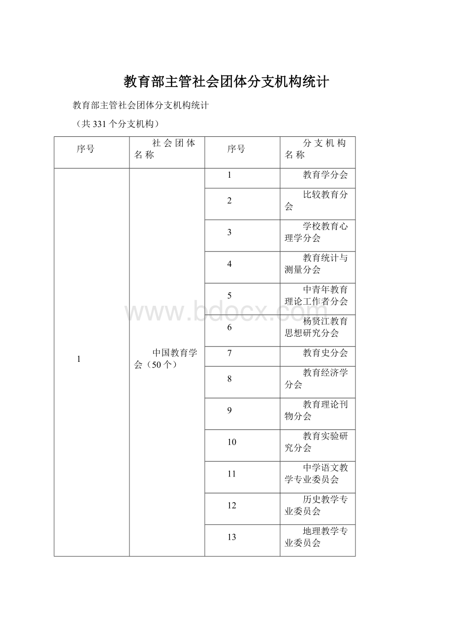 教育部主管社会团体分支机构统计.docx_第1页