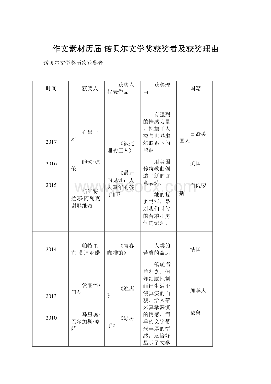 作文素材历届 诺贝尔文学奖获奖者及获奖理由.docx_第1页