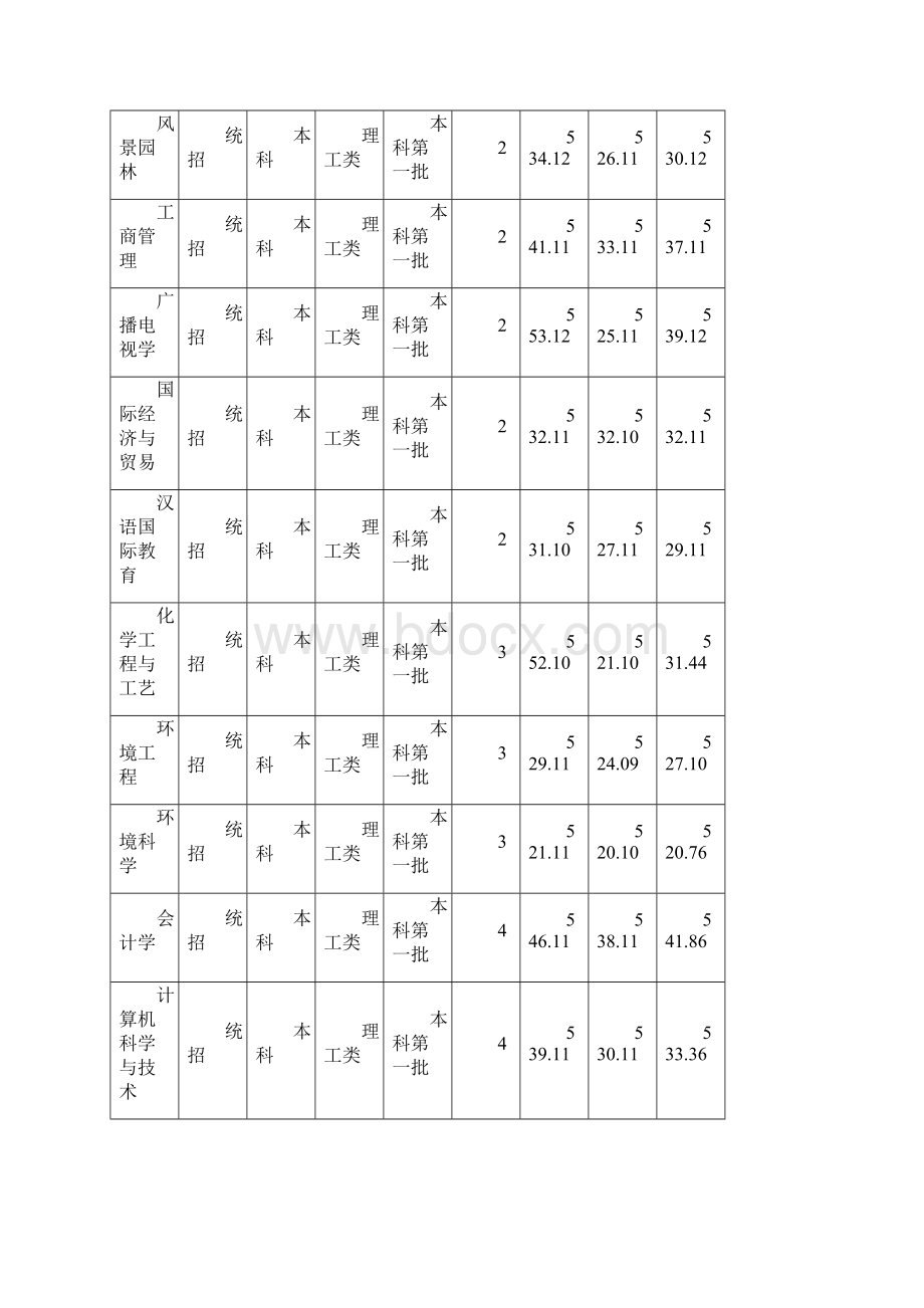 西南民族大学湖北录取分数线.docx_第2页