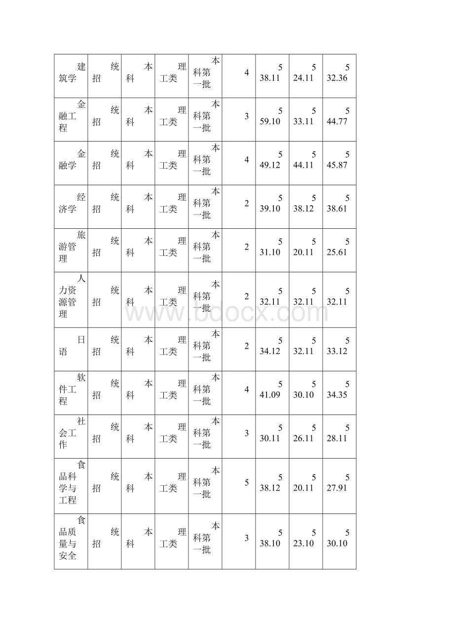 西南民族大学湖北录取分数线.docx_第3页