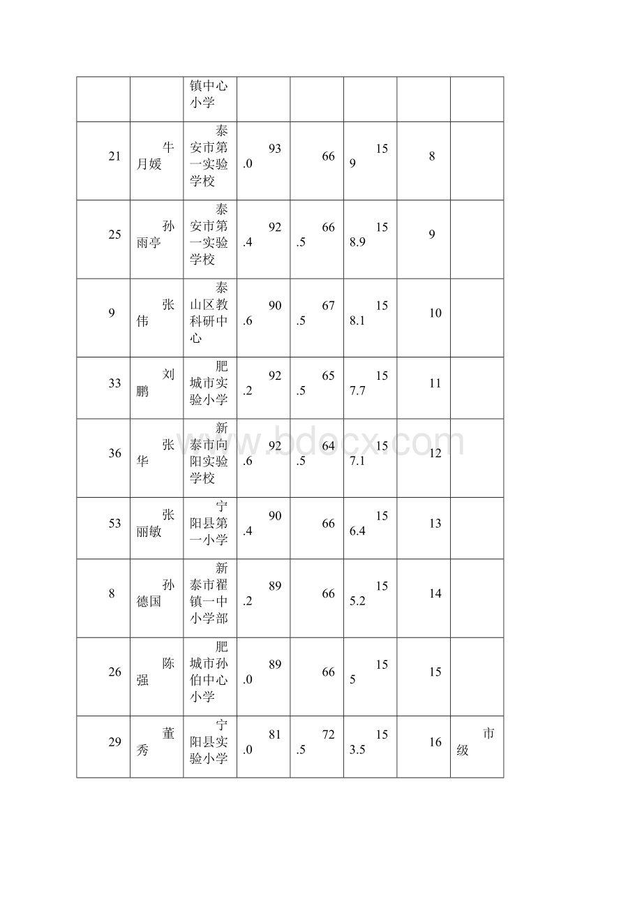 泰安市第六届教学能手评选结果公示.docx_第2页