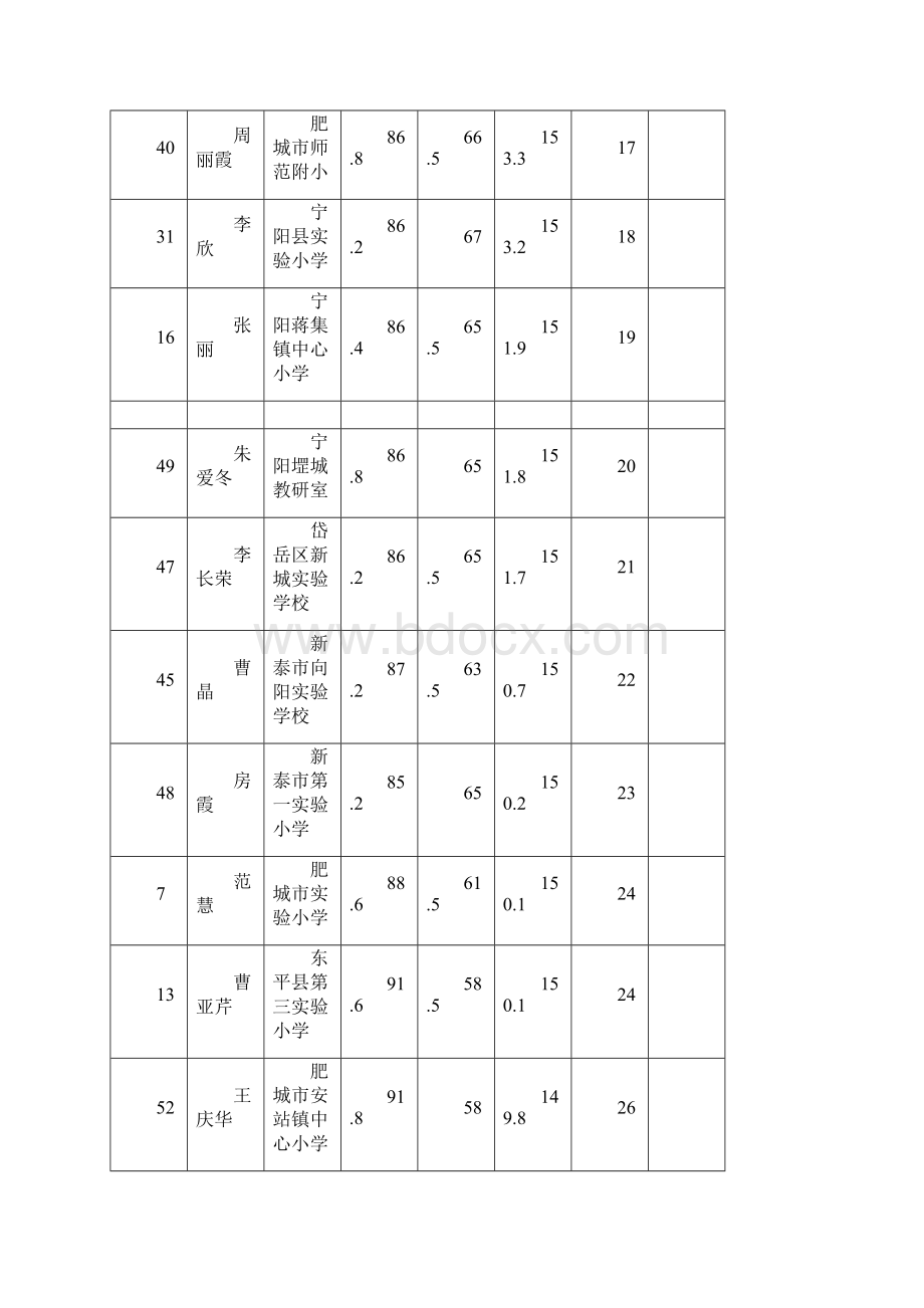 泰安市第六届教学能手评选结果公示.docx_第3页