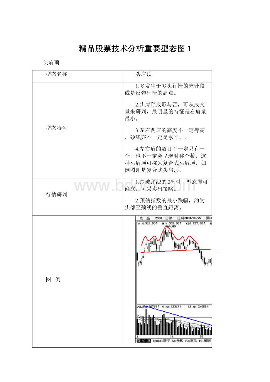 精品股票技术分析重要型态图1Word文档格式.docx