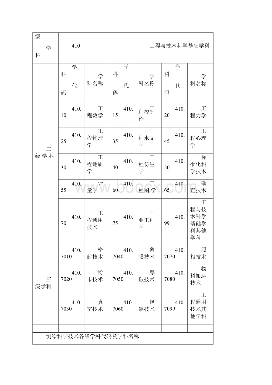 工程与技术科学基础学科各级学科代码及学科名称.docx_第2页