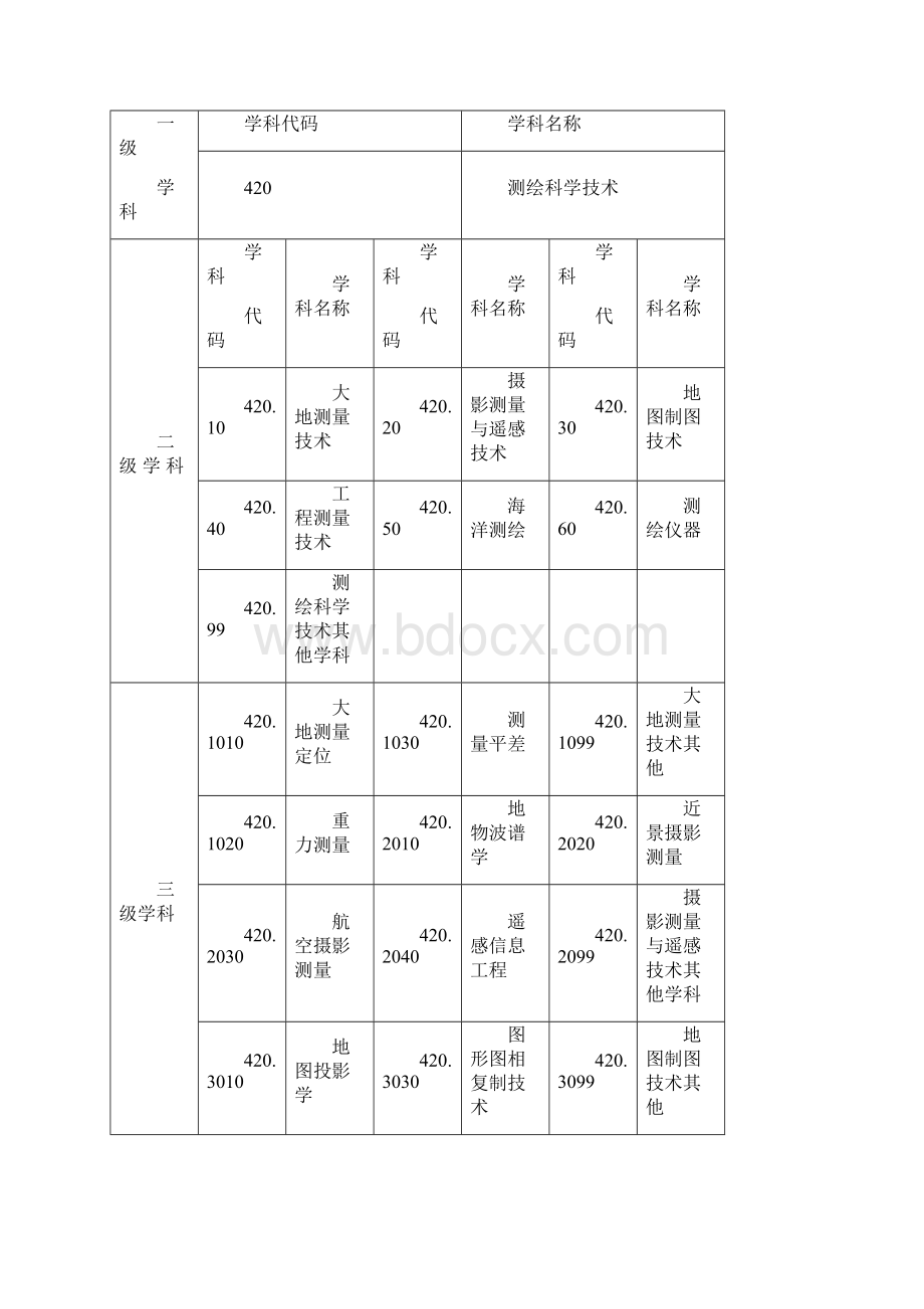 工程与技术科学基础学科各级学科代码及学科名称.docx_第3页