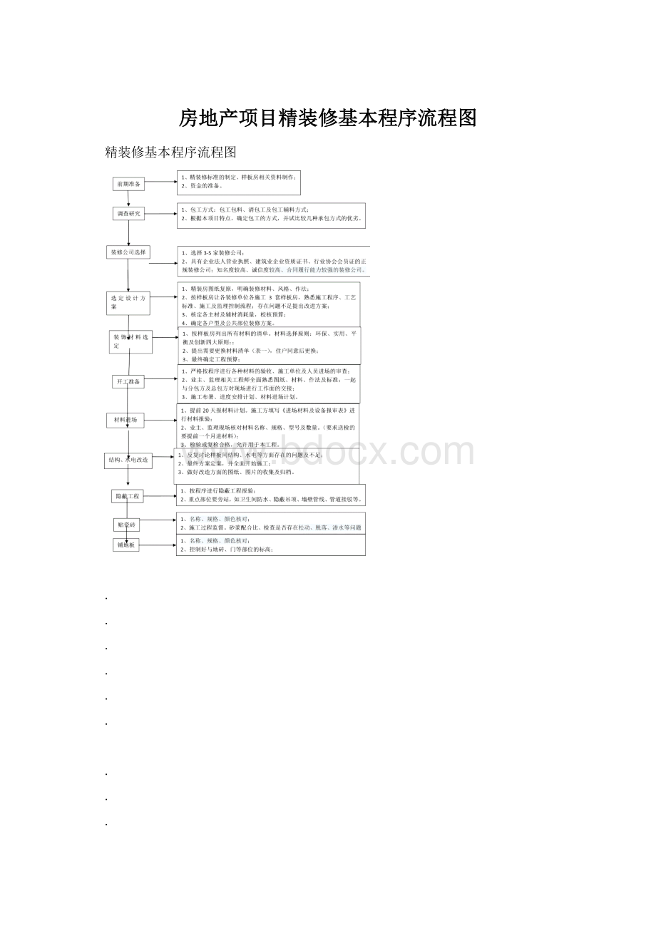 房地产项目精装修基本程序流程图.docx_第1页