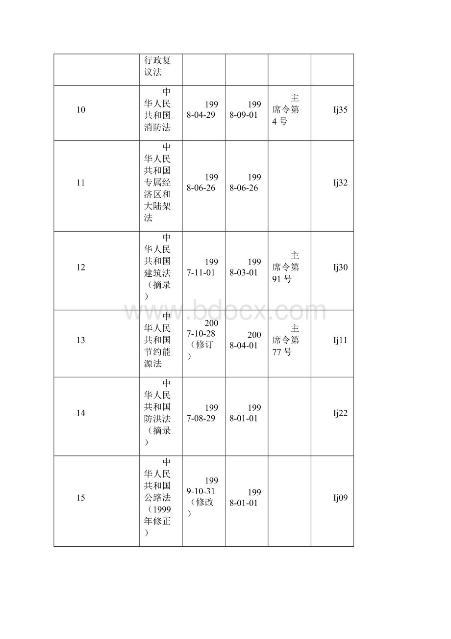 整理环境保护法律法规及部分标准清单.docx_第3页