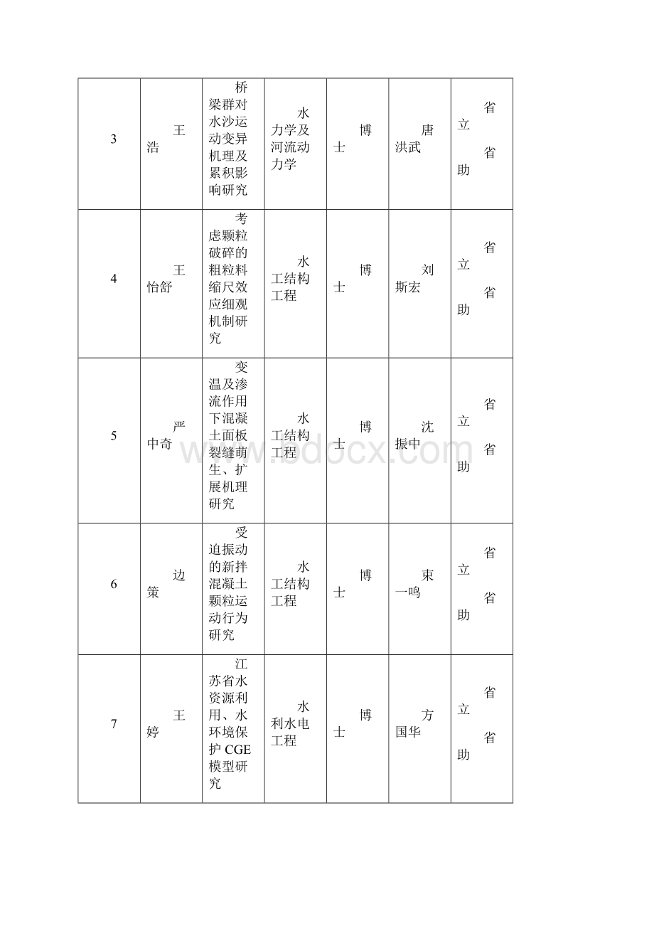 研究生培养创新工程项目河海大学研究生院Word文档下载推荐.docx_第2页