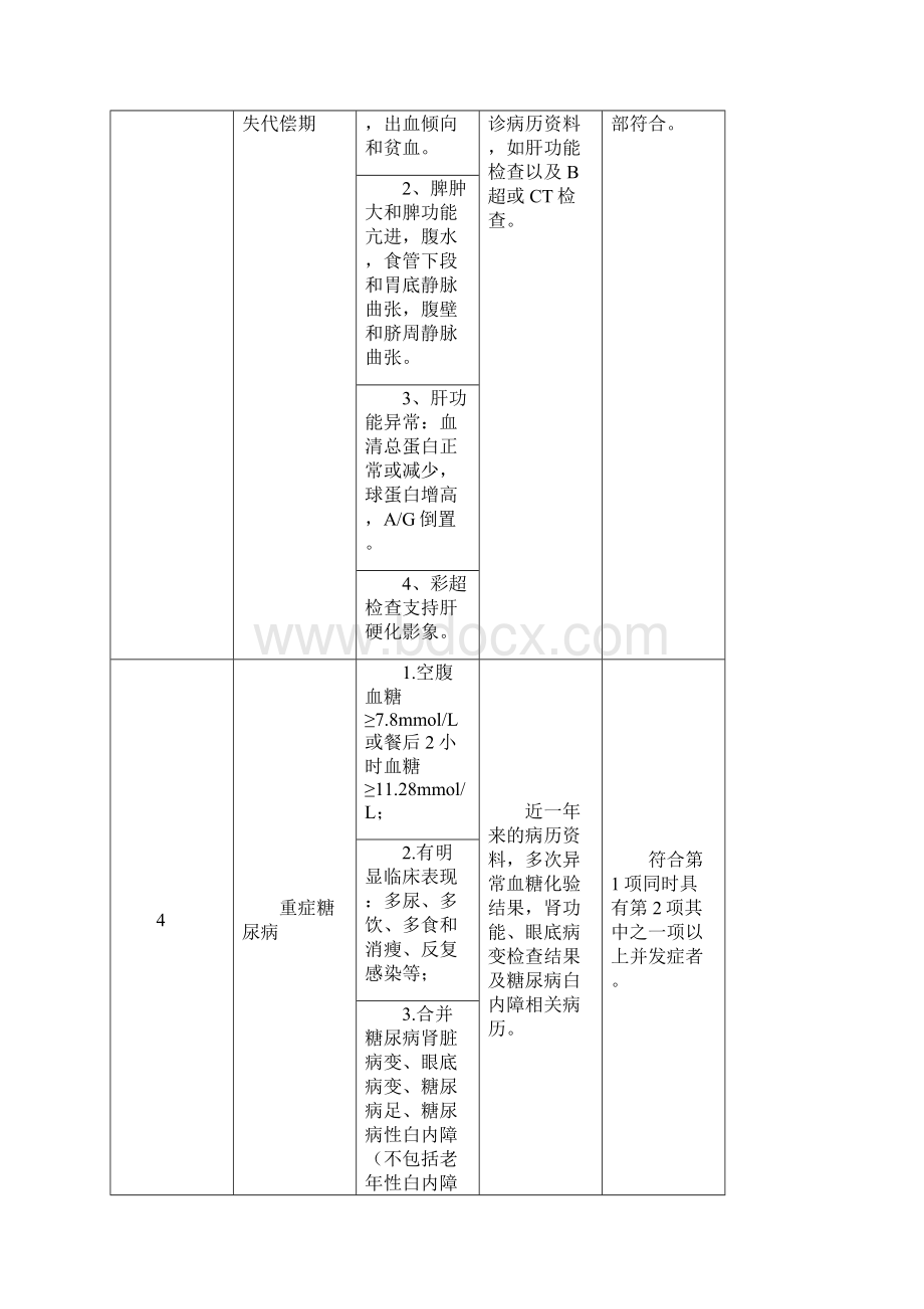 惠州市社会基本医疗保险门诊特定病种诊断标准与有关规定.docx_第2页