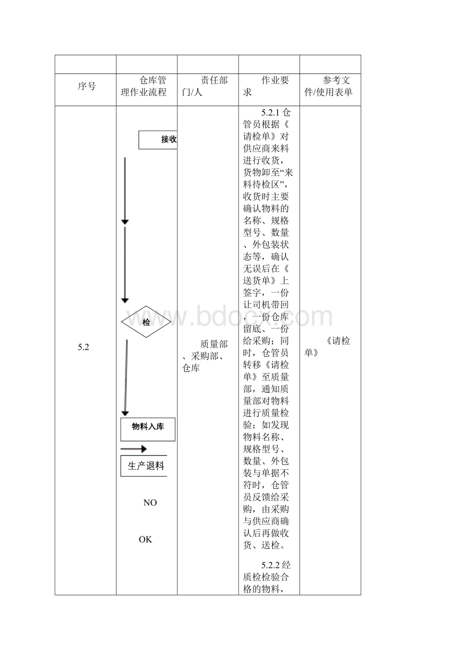 仓储物流管理控制程序.docx_第3页