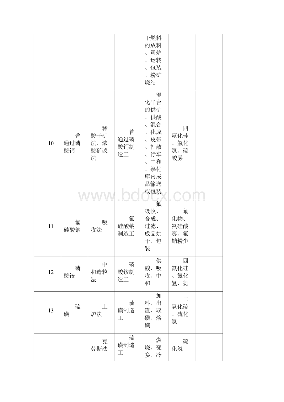 化学工业有毒有害作业工种范围表.docx_第3页