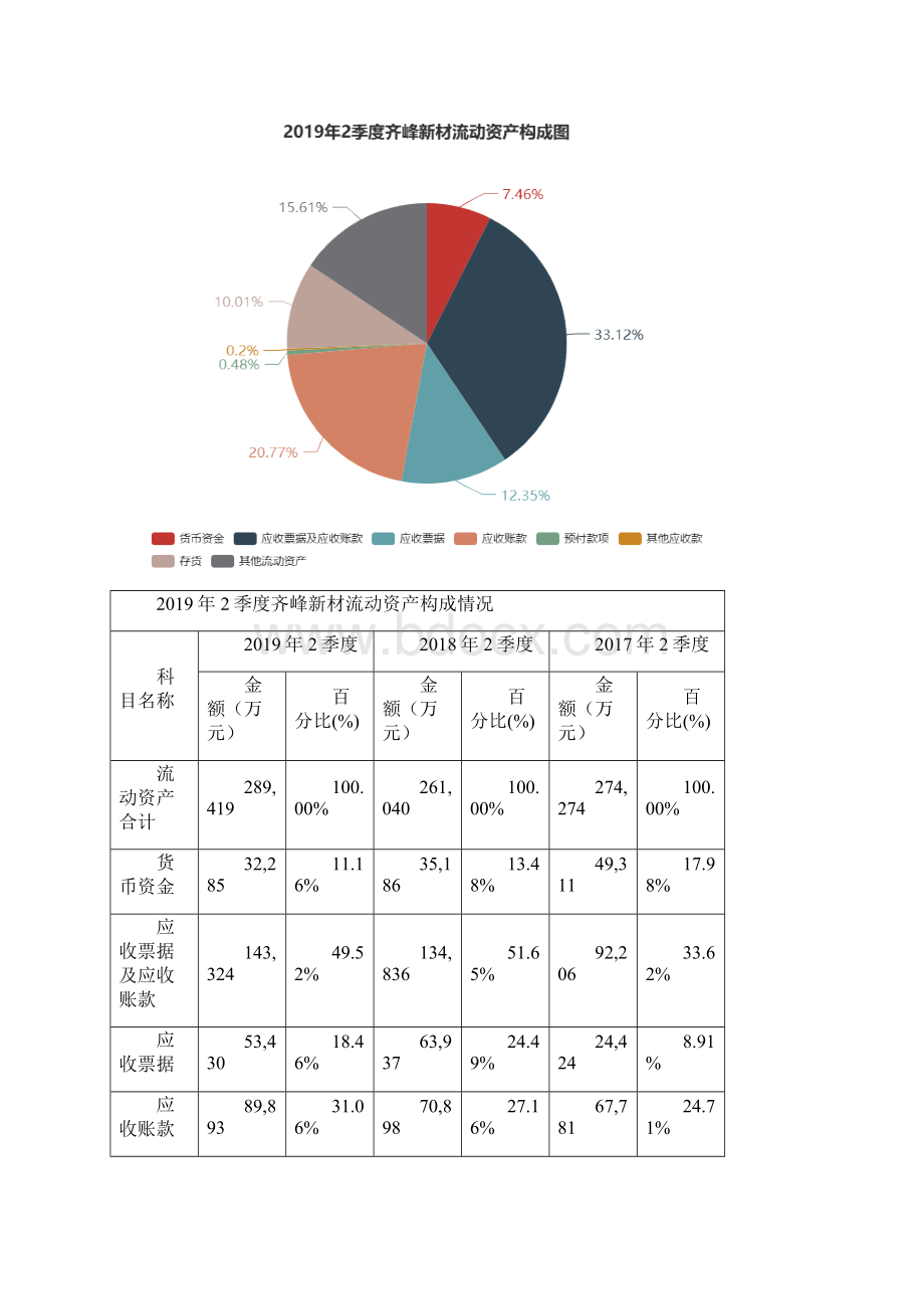 齐峰新材0025212季度财务分析报告原点参数.docx_第3页