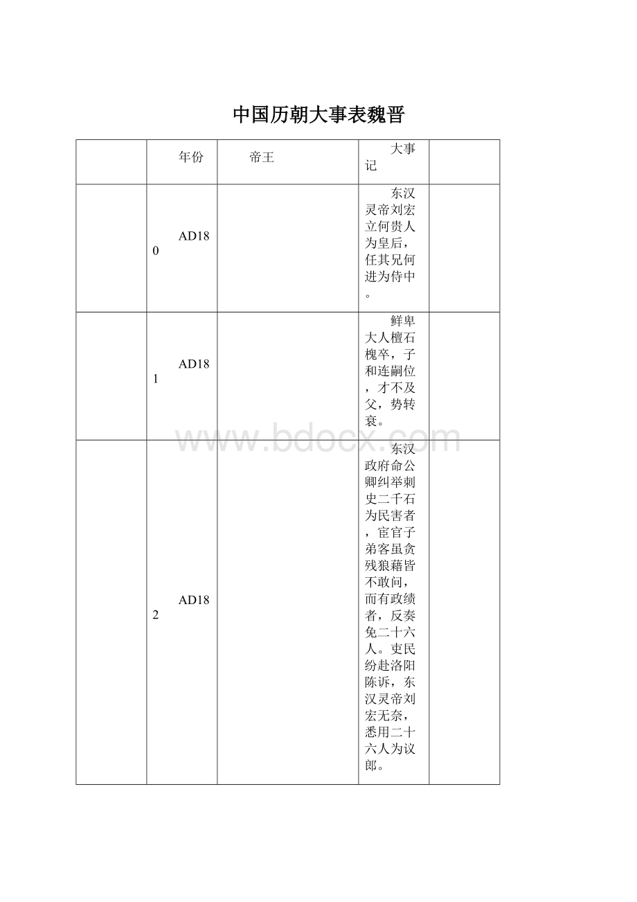 中国历朝大事表魏晋Word格式文档下载.docx_第1页