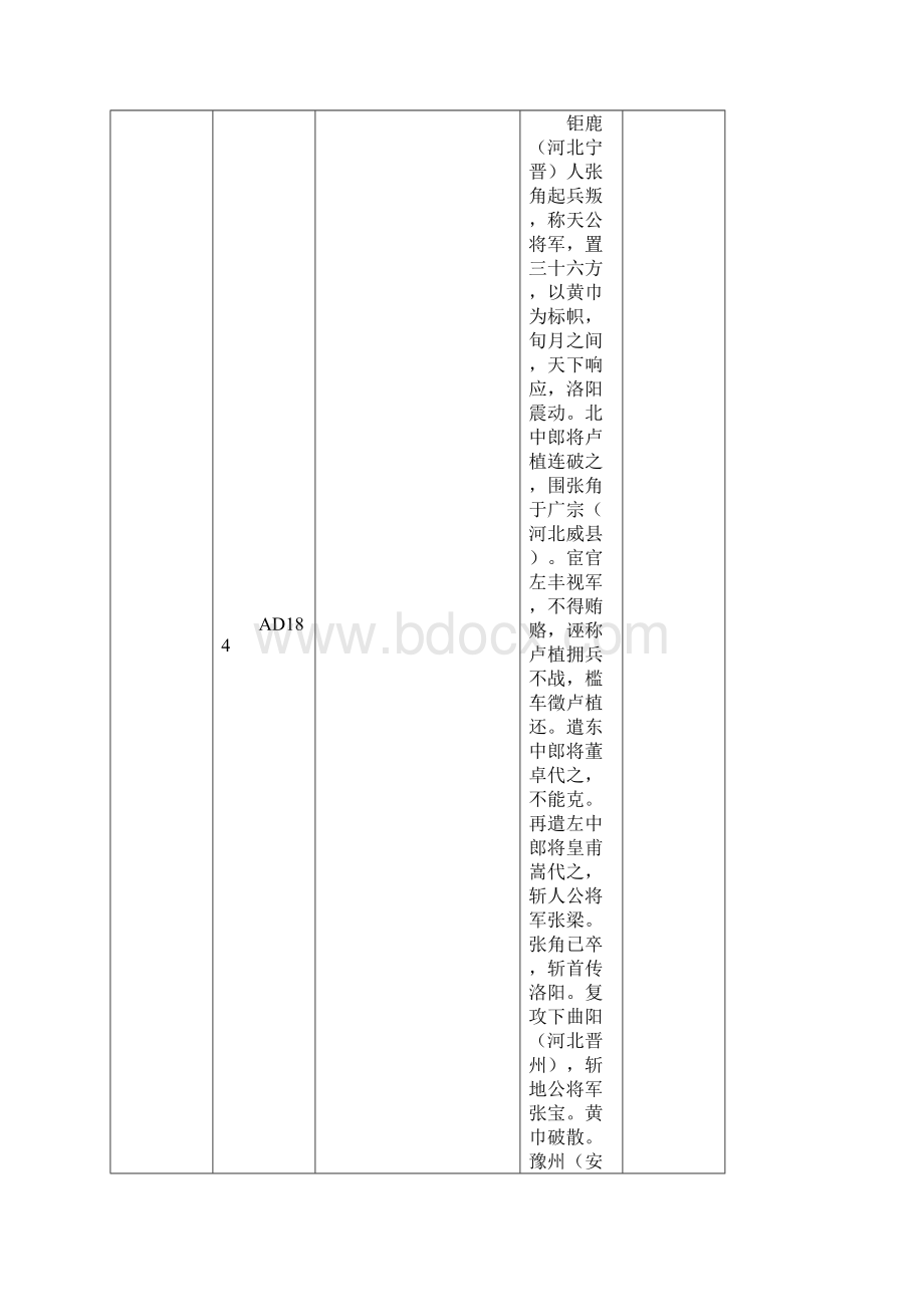 中国历朝大事表魏晋Word格式文档下载.docx_第2页