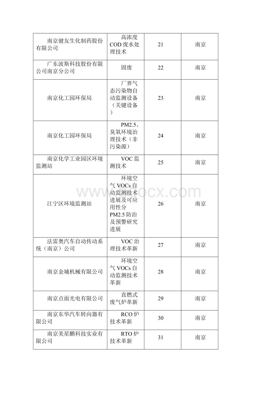 环保新技术大会需求信息汇总表.docx_第3页