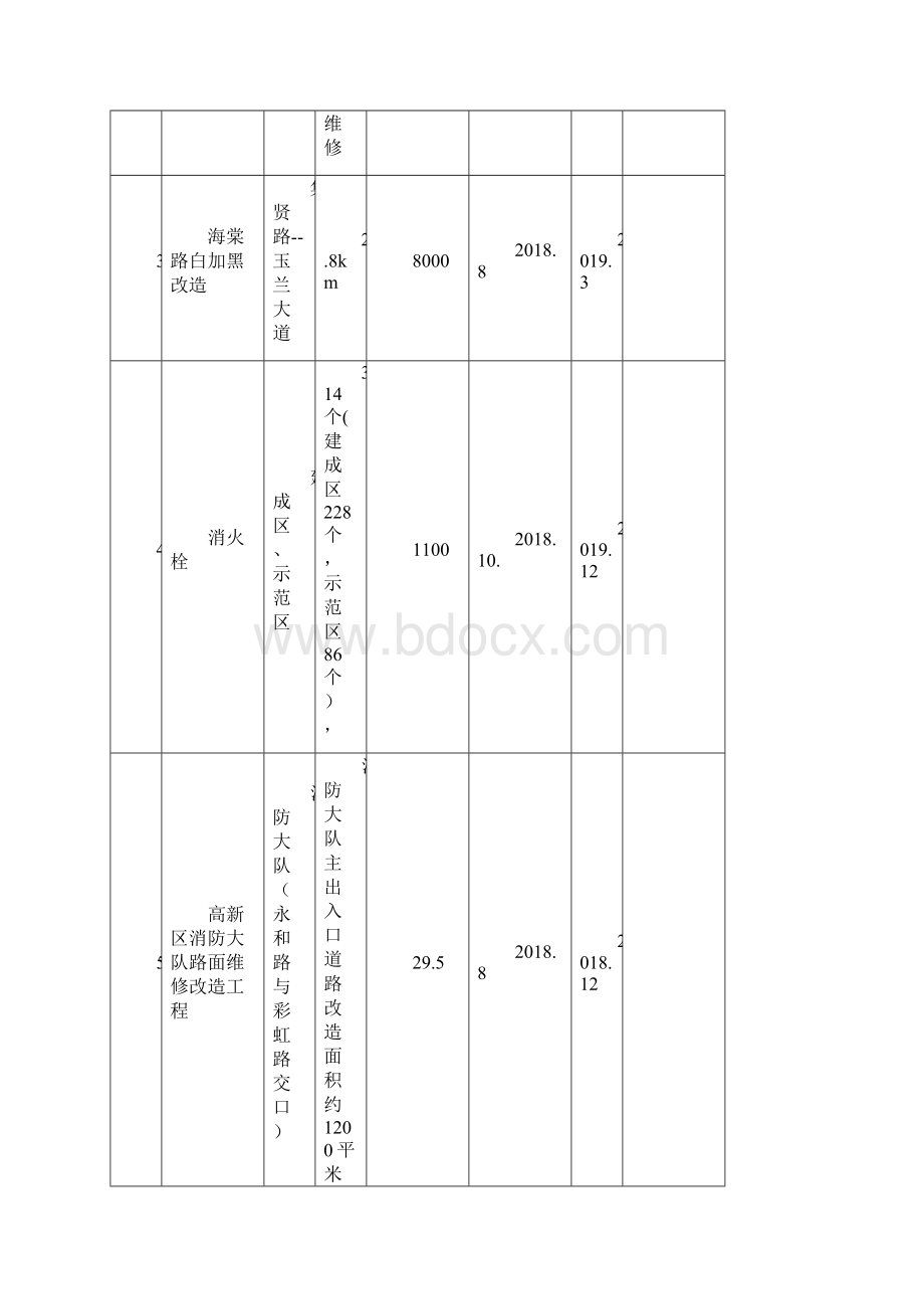 高新城创零星维修项目清单Word格式.docx_第3页