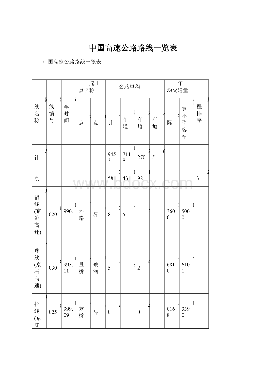 中国高速公路路线一览表.docx_第1页