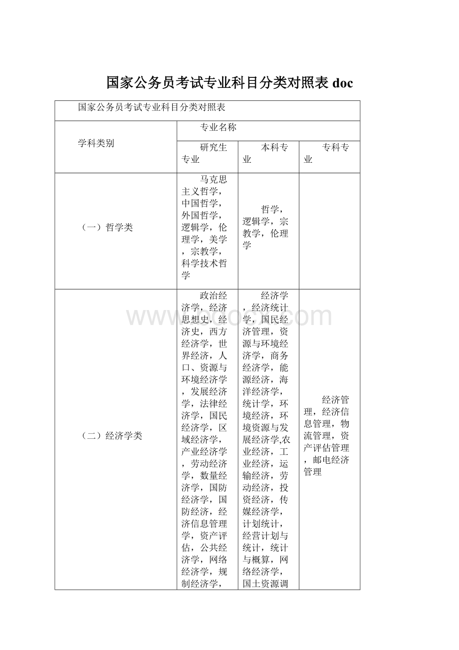 国家公务员考试专业科目分类对照表doc.docx_第1页