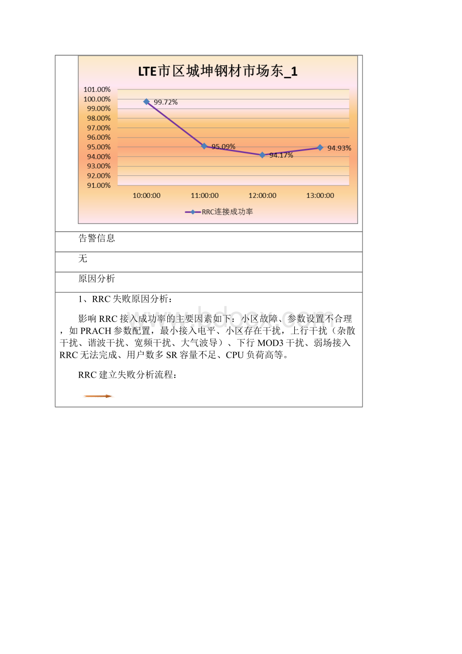 小区高负荷造成无线接通率低处理案例汇总.docx_第2页