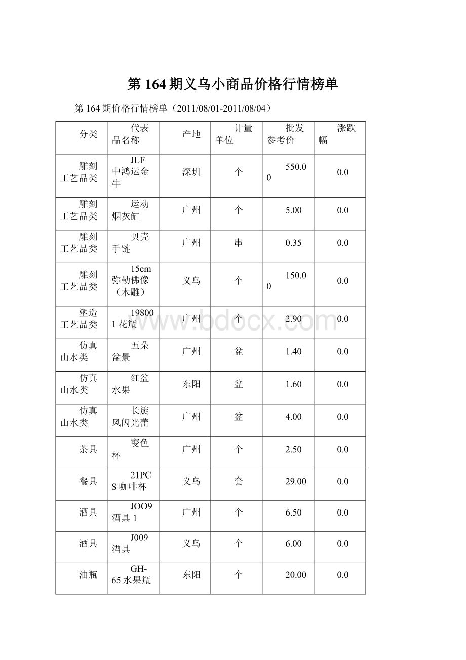 第164期义乌小商品价格行情榜单.docx