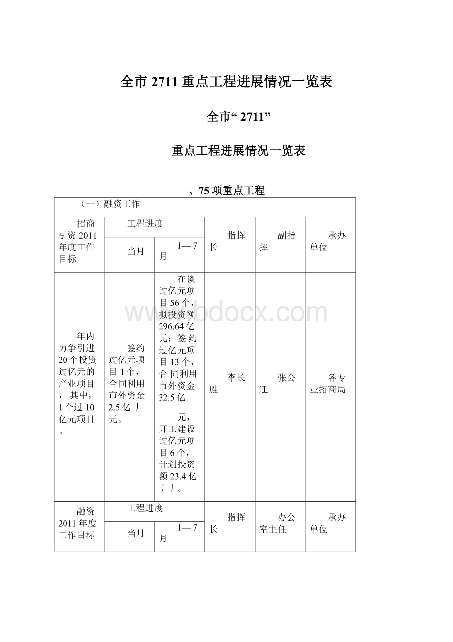 全市2711重点工程进展情况一览表.docx_第1页