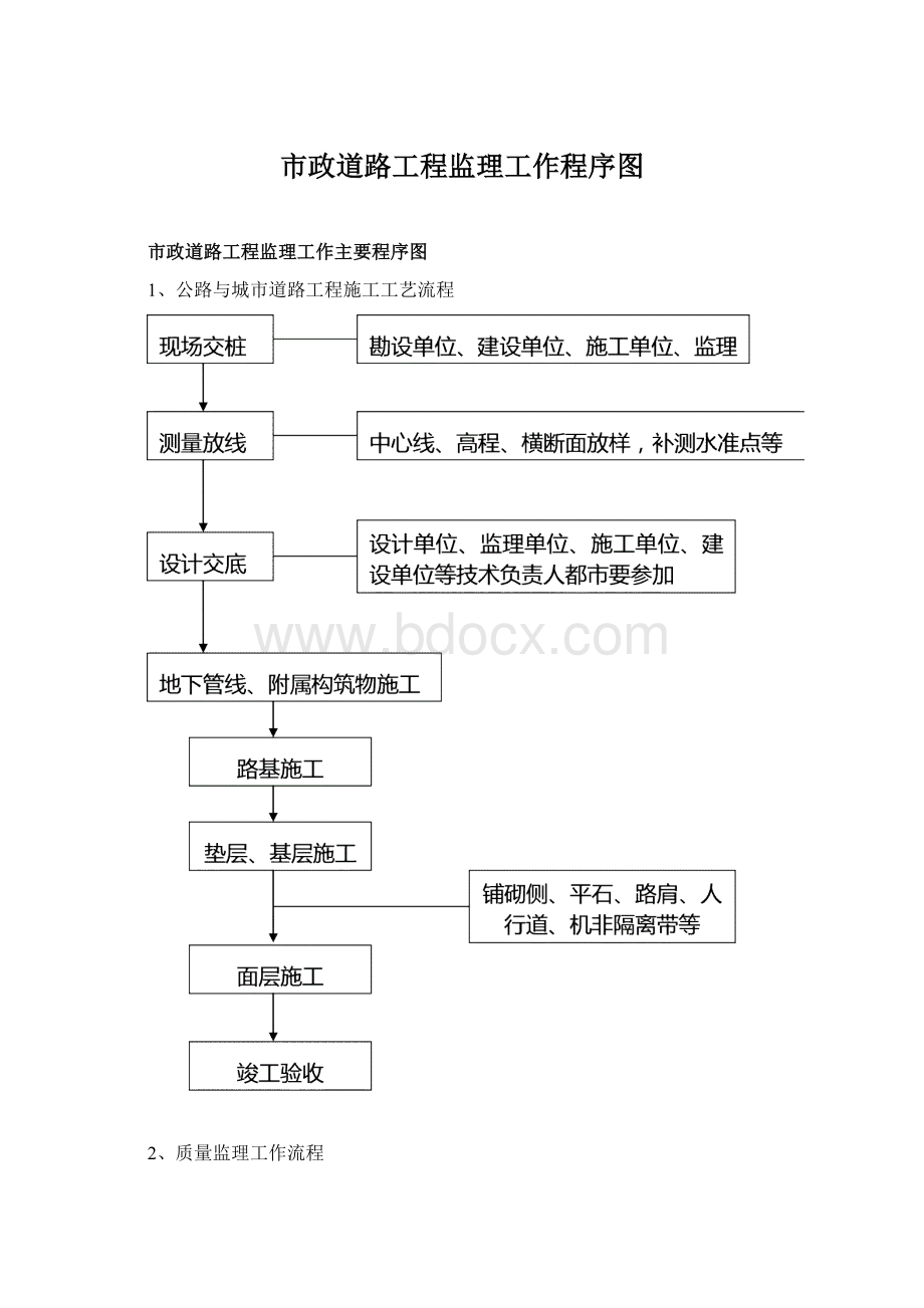 市政道路工程监理工作程序图文档格式.docx