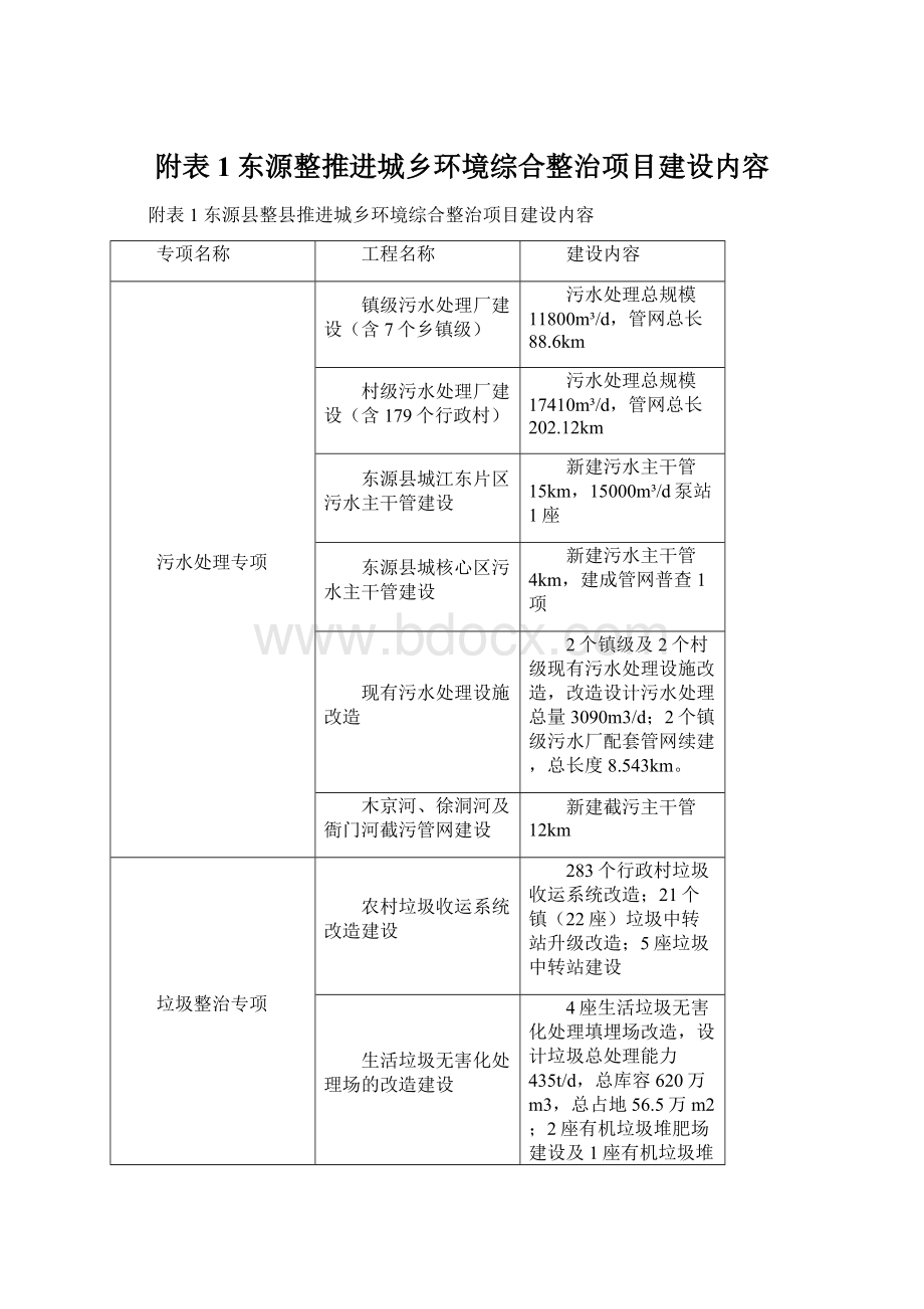 附表1东源整推进城乡环境综合整治项目建设内容.docx