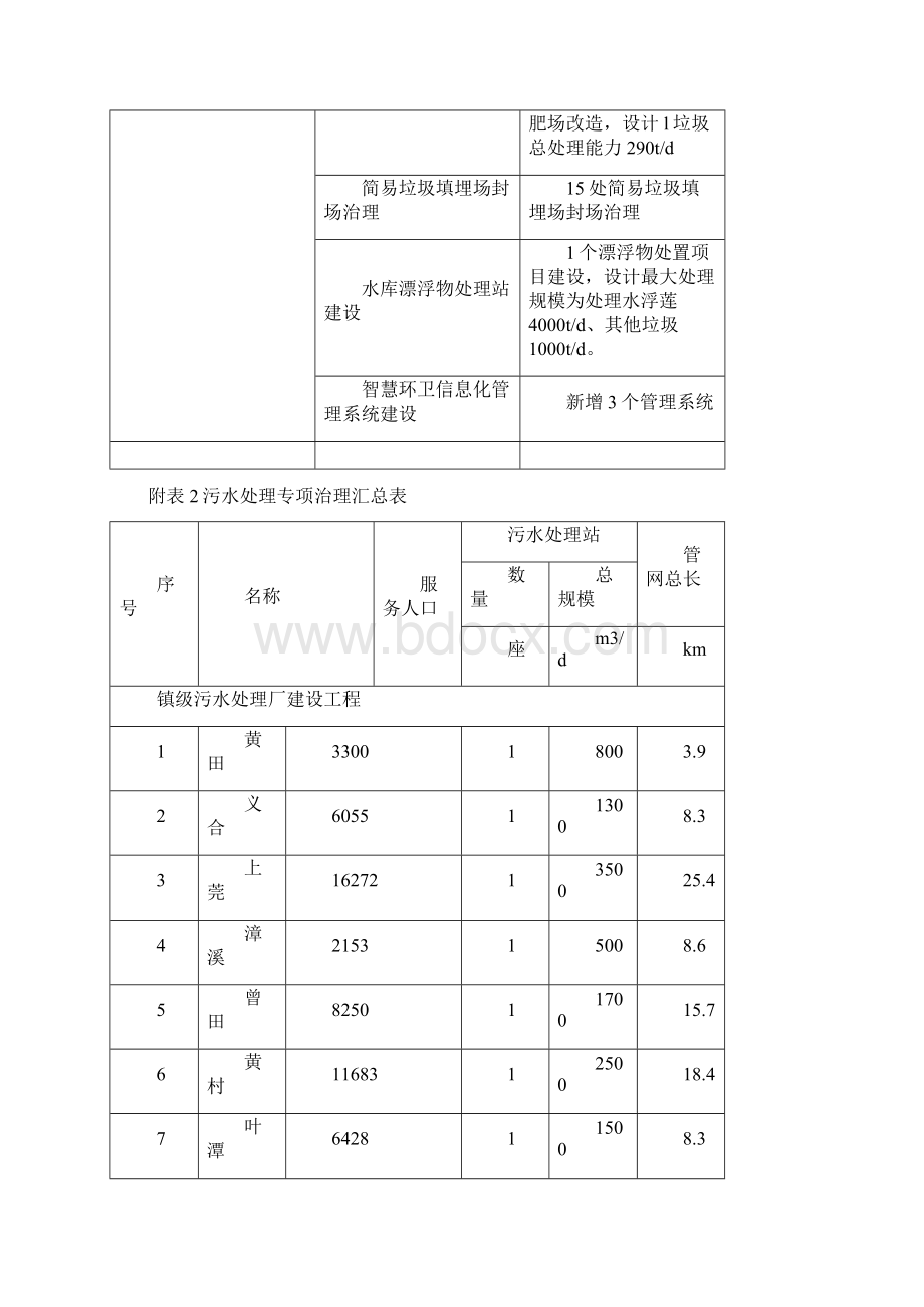 附表1东源整推进城乡环境综合整治项目建设内容Word下载.docx_第2页