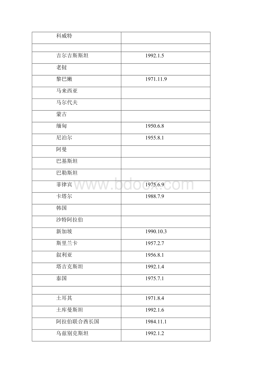 中国建交国家一览表Word格式文档下载.docx_第2页