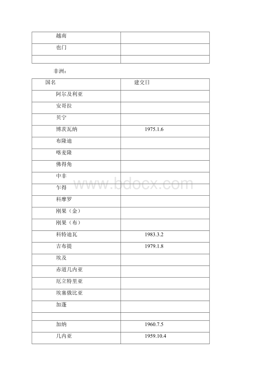 中国建交国家一览表Word格式文档下载.docx_第3页