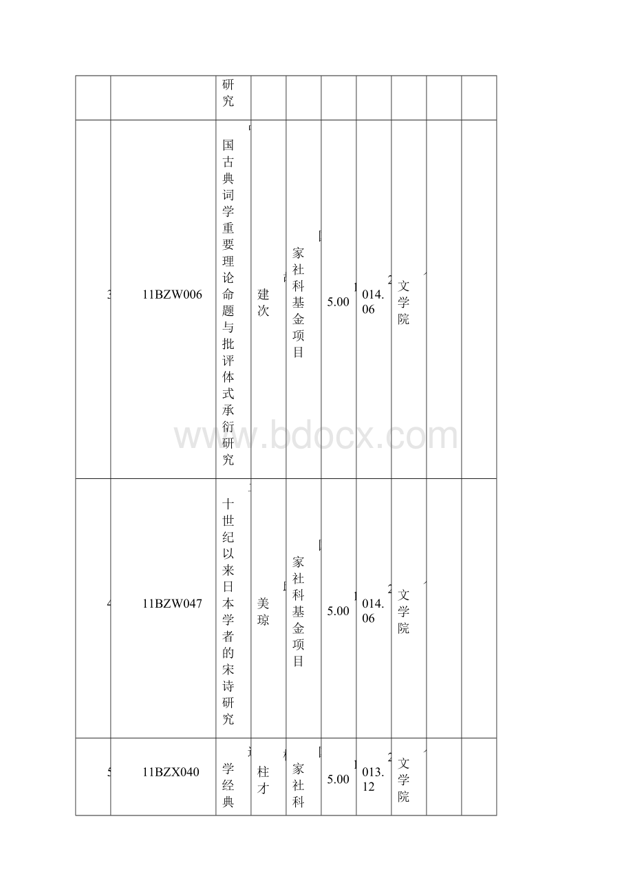 南昌大学文科纵向科研项目一览表.docx_第2页