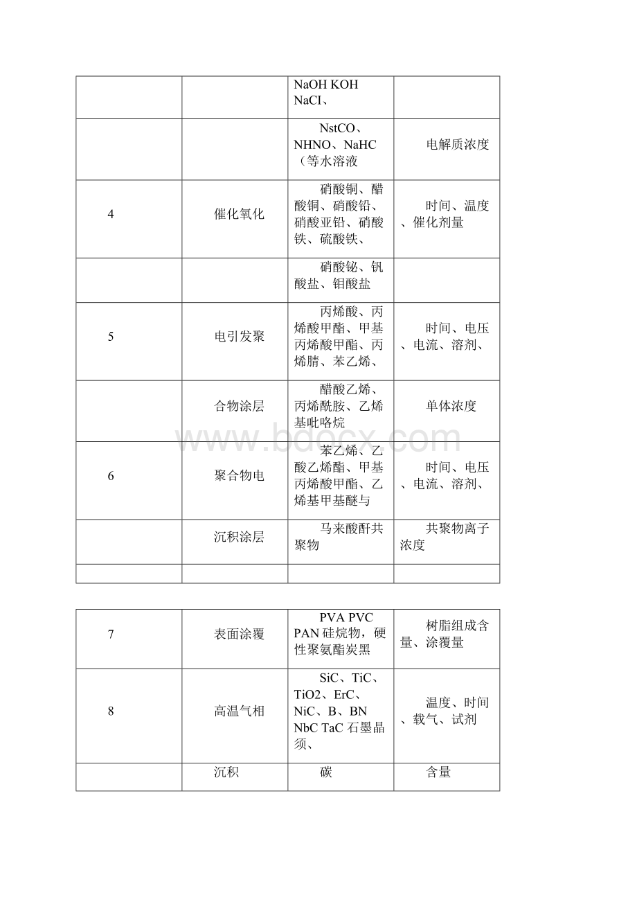 聚丙烯腈基碳纤维的制备表面处理.docx_第2页