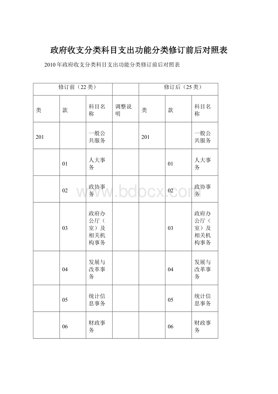 政府收支分类科目支出功能分类修订前后对照表Word下载.docx_第1页