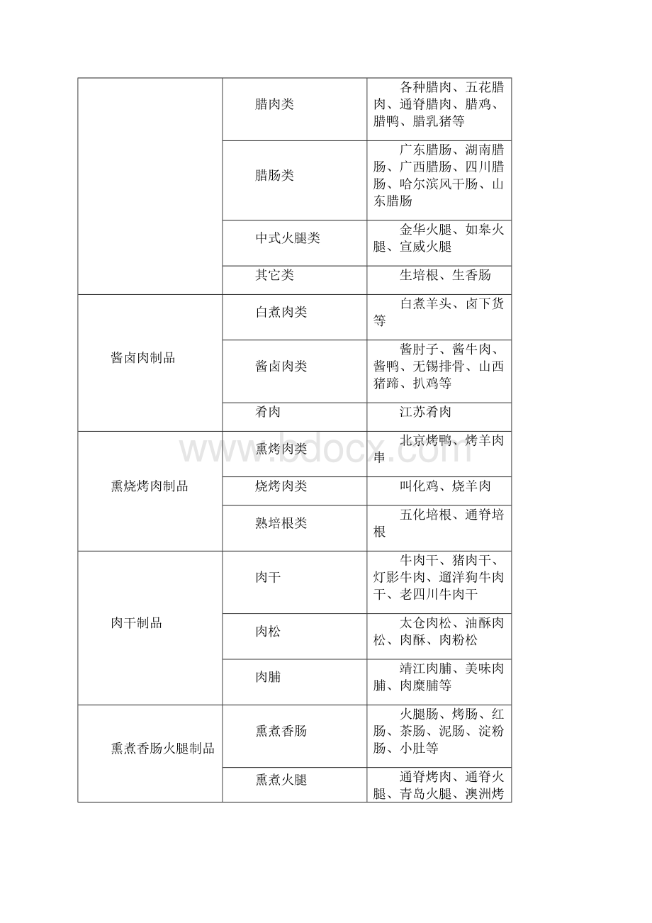 产品质量抽查实施规范肉制品Word下载.docx_第2页