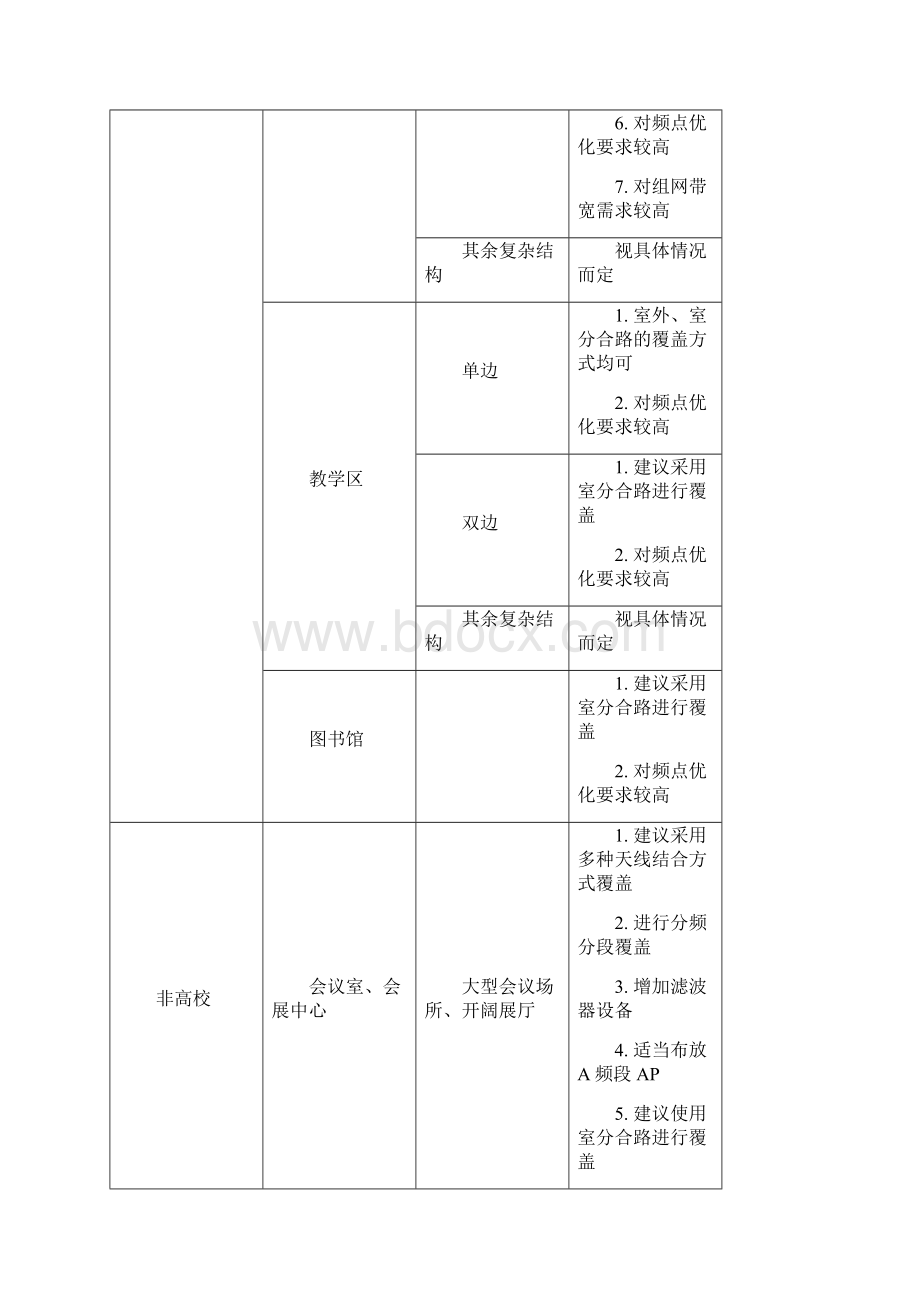 WLAN典型场景优化模板.docx_第2页