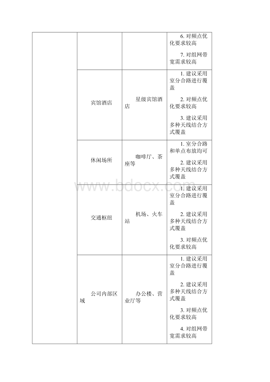 WLAN典型场景优化模板.docx_第3页